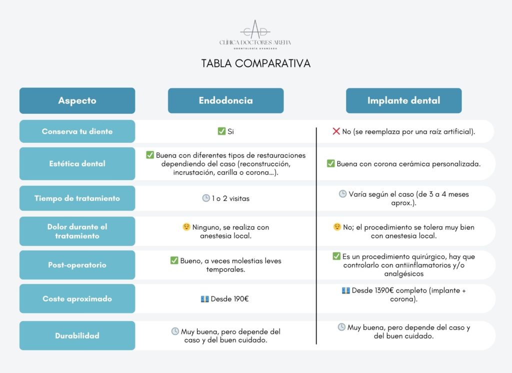 endodoncia vs implantes dentales
