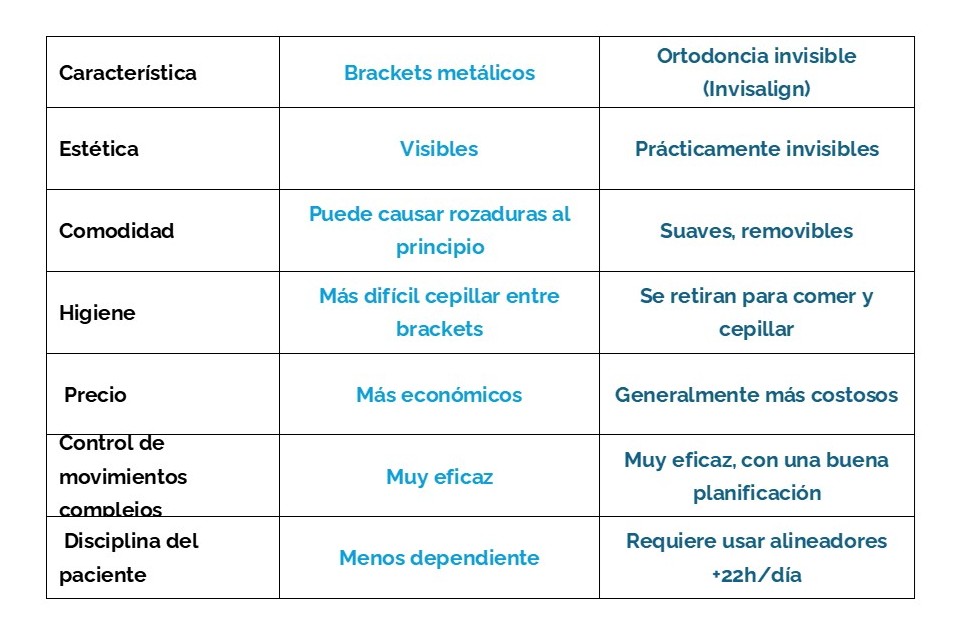 tabla comparativa ortodoncia